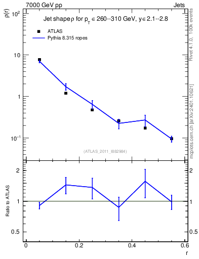 Plot of js_diff in 7000 GeV pp collisions