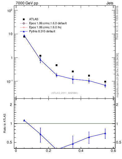 Plot of js_diff in 7000 GeV pp collisions