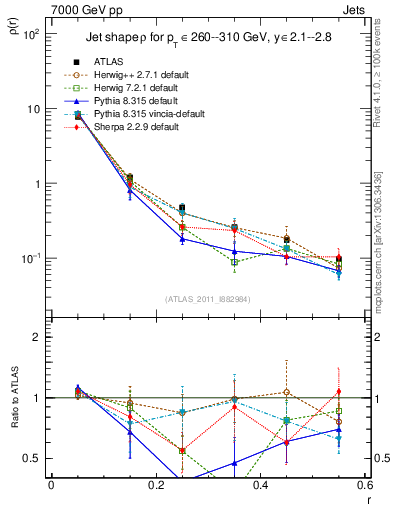 Plot of js_diff in 7000 GeV pp collisions