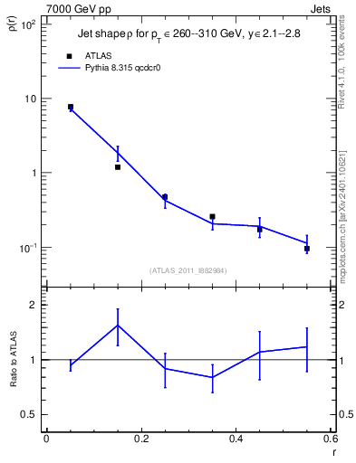 Plot of js_diff in 7000 GeV pp collisions