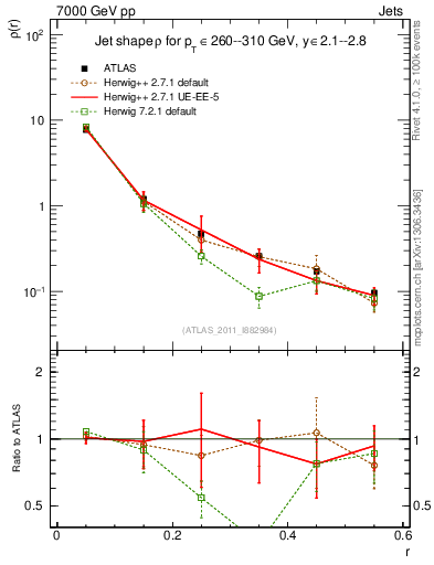 Plot of js_diff in 7000 GeV pp collisions