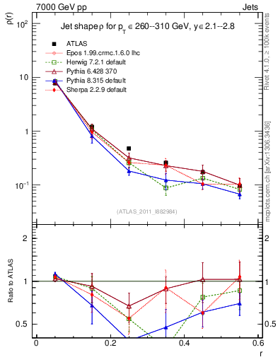 Plot of js_diff in 7000 GeV pp collisions