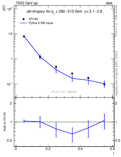 Plot of js_diff in 7000 GeV pp collisions