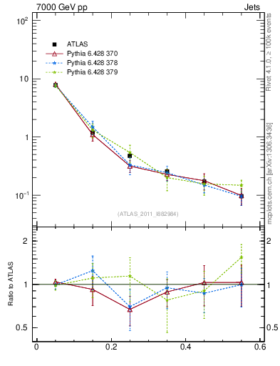 Plot of js_diff in 7000 GeV pp collisions