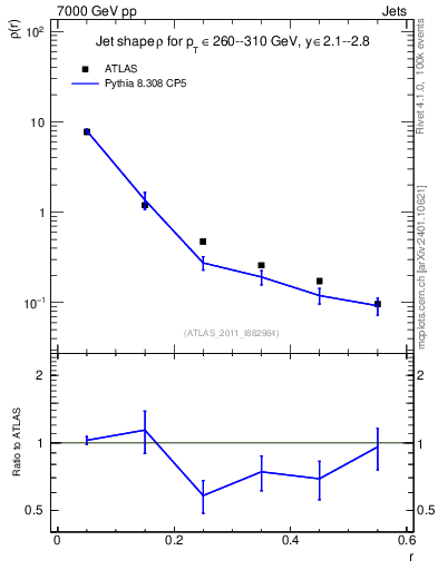Plot of js_diff in 7000 GeV pp collisions