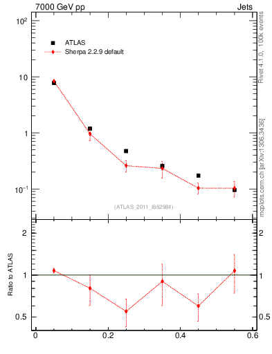 Plot of js_diff in 7000 GeV pp collisions
