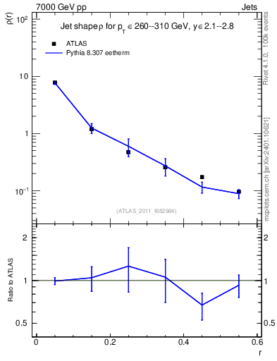 Plot of js_diff in 7000 GeV pp collisions