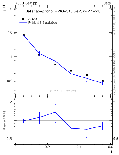 Plot of js_diff in 7000 GeV pp collisions