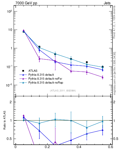 Plot of js_diff in 7000 GeV pp collisions