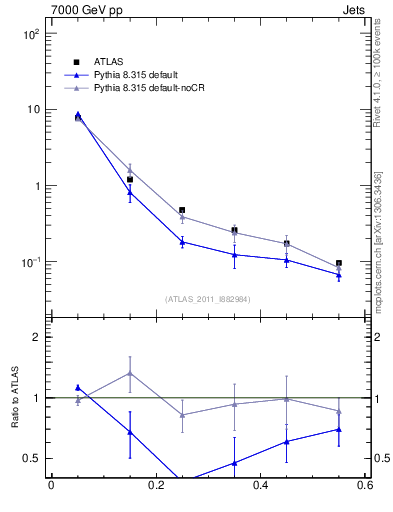 Plot of js_diff in 7000 GeV pp collisions