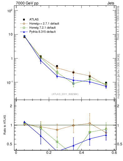 Plot of js_diff in 7000 GeV pp collisions