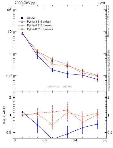 Plot of js_diff in 7000 GeV pp collisions