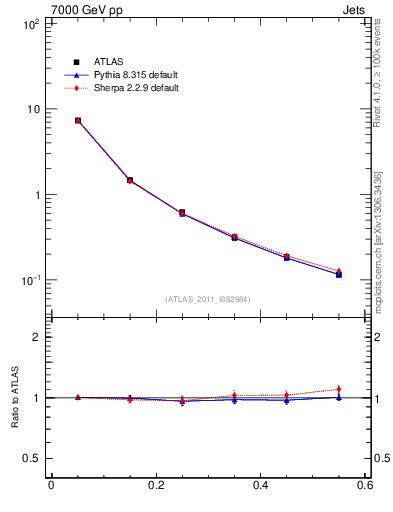 Plot of js_diff in 7000 GeV pp collisions