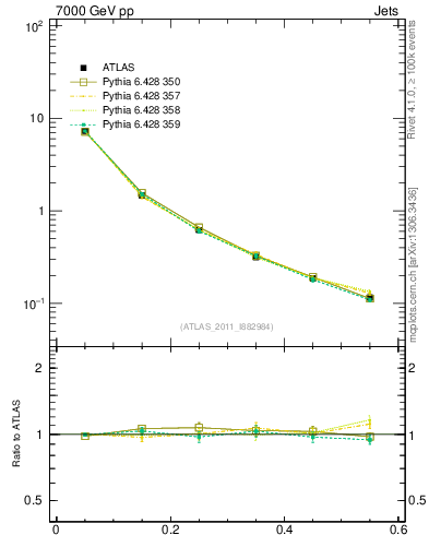 Plot of js_diff in 7000 GeV pp collisions