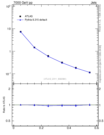 Plot of js_diff in 7000 GeV pp collisions