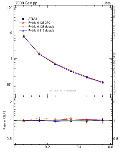 Plot of js_diff in 7000 GeV pp collisions
