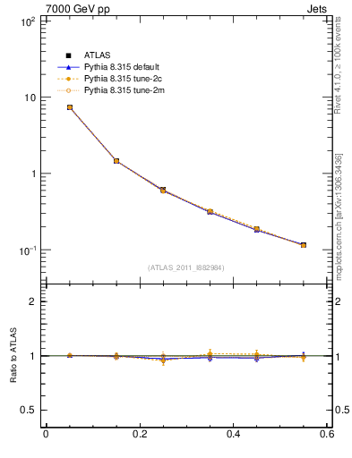Plot of js_diff in 7000 GeV pp collisions