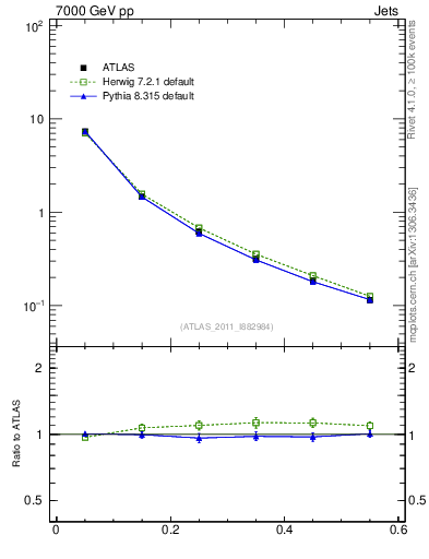 Plot of js_diff in 7000 GeV pp collisions