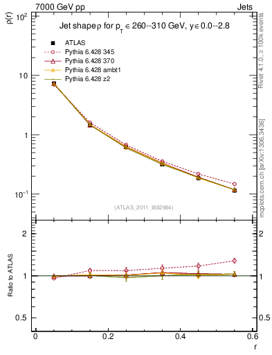 Plot of js_diff in 7000 GeV pp collisions
