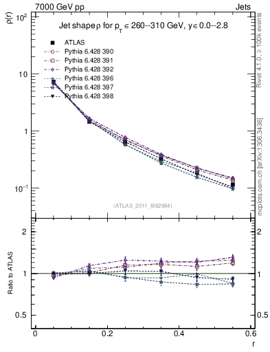Plot of js_diff in 7000 GeV pp collisions