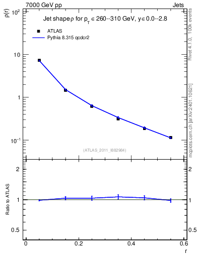 Plot of js_diff in 7000 GeV pp collisions