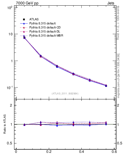 Plot of js_diff in 7000 GeV pp collisions