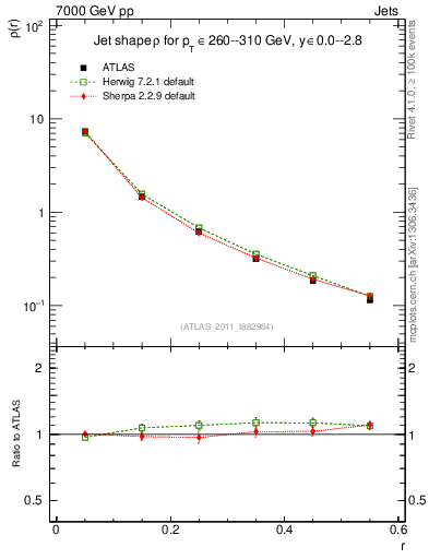 Plot of js_diff in 7000 GeV pp collisions