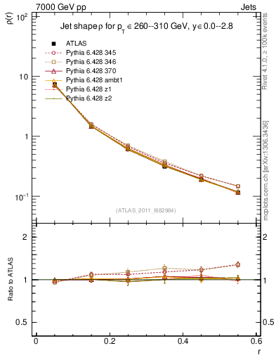 Plot of js_diff in 7000 GeV pp collisions