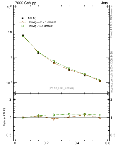 Plot of js_diff in 7000 GeV pp collisions