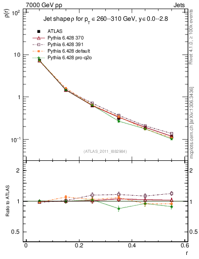 Plot of js_diff in 7000 GeV pp collisions