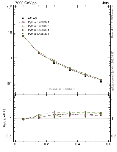 Plot of js_diff in 7000 GeV pp collisions