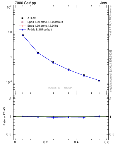 Plot of js_diff in 7000 GeV pp collisions
