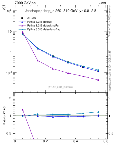 Plot of js_diff in 7000 GeV pp collisions