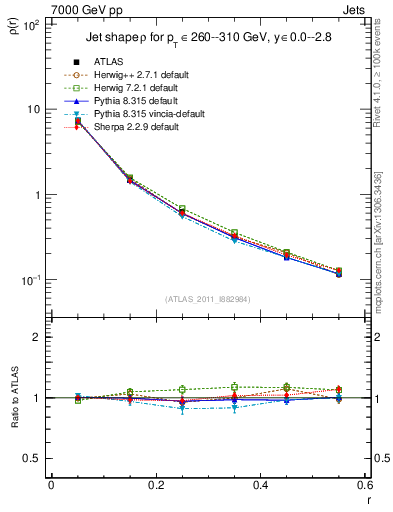 Plot of js_diff in 7000 GeV pp collisions