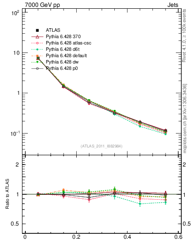 Plot of js_diff in 7000 GeV pp collisions