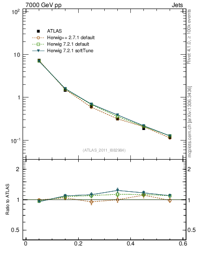 Plot of js_diff in 7000 GeV pp collisions