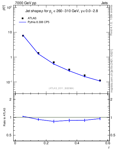 Plot of js_diff in 7000 GeV pp collisions