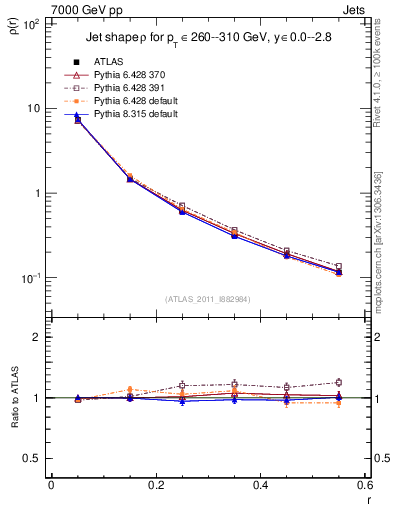 Plot of js_diff in 7000 GeV pp collisions