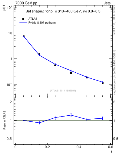 Plot of js_diff in 7000 GeV pp collisions