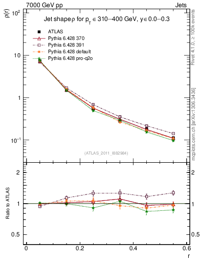Plot of js_diff in 7000 GeV pp collisions