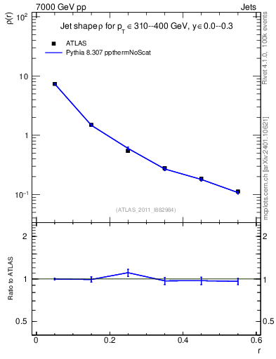 Plot of js_diff in 7000 GeV pp collisions