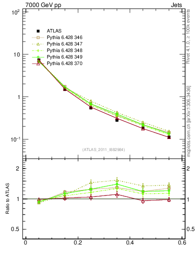 Plot of js_diff in 7000 GeV pp collisions