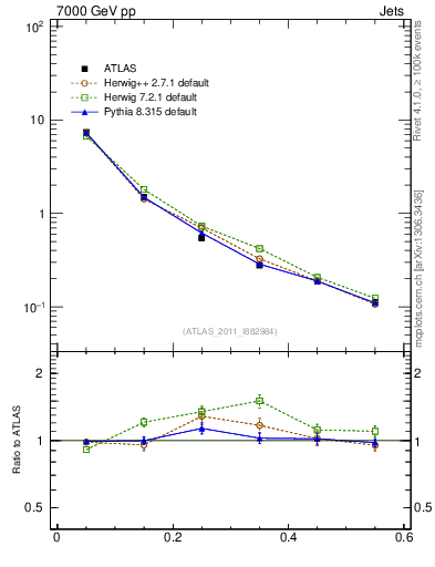 Plot of js_diff in 7000 GeV pp collisions