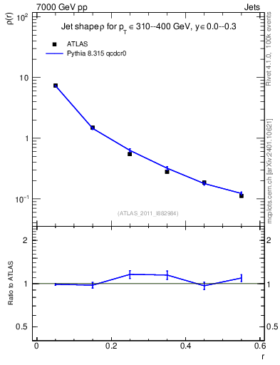 Plot of js_diff in 7000 GeV pp collisions