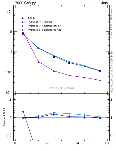 Plot of js_diff in 7000 GeV pp collisions