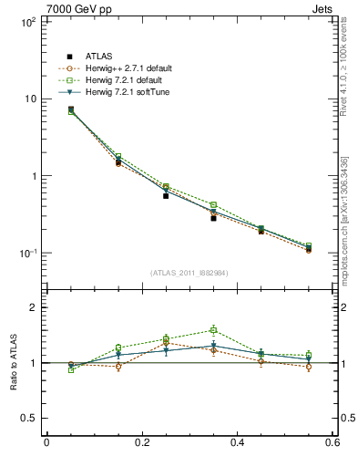 Plot of js_diff in 7000 GeV pp collisions