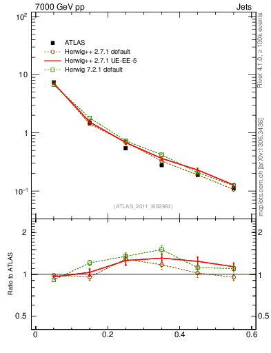 Plot of js_diff in 7000 GeV pp collisions