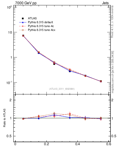 Plot of js_diff in 7000 GeV pp collisions