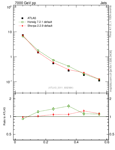 Plot of js_diff in 7000 GeV pp collisions