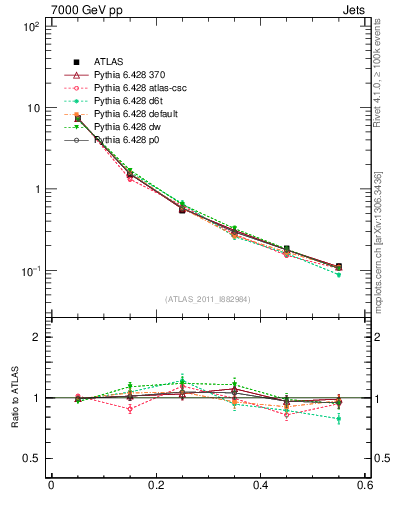 Plot of js_diff in 7000 GeV pp collisions